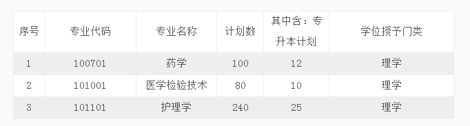 2022年专升本计划招收本科专业