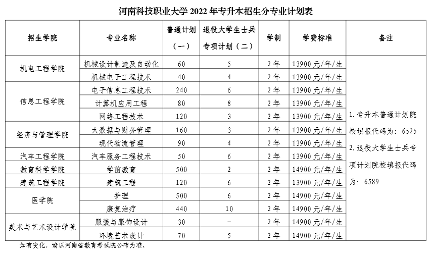 2022年河南科技职业大学专升本招生计划