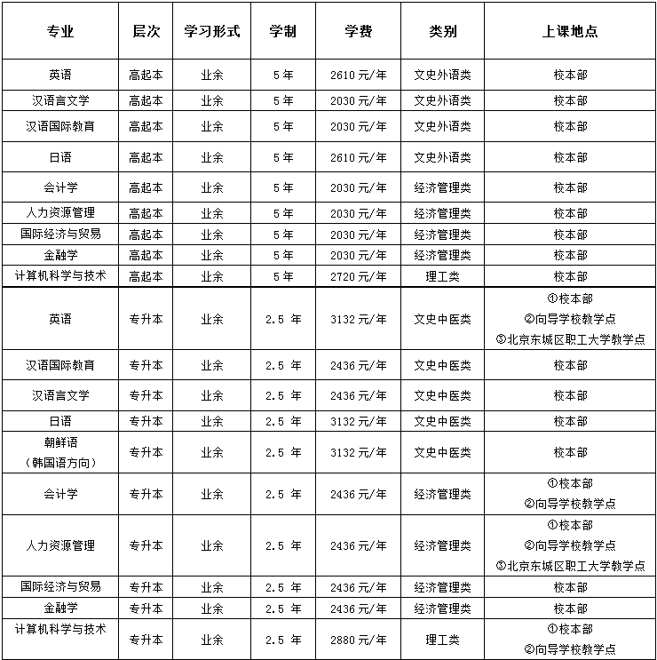 2022年北京语言大学成人高等学历教育招生简章