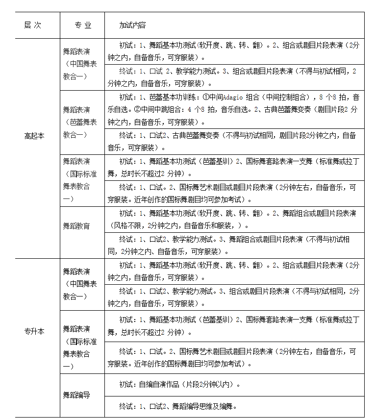 北京舞蹈学院成人高等学历教育2022年招生简章