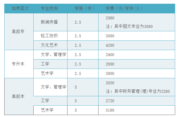 北京印刷学院2022年成人高等教育招生章程