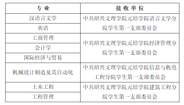 绍兴文理学院元培学院2022年“专升本”拟录取新生须知