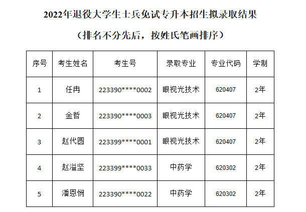 温州医科大学仁济学院关于公布2022年退役大学生士兵免试专升本  招生拟录取结果的通知