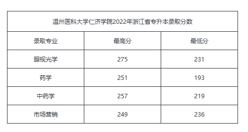 1657温州医科大学仁济学院2022年专升本投档线公布787315395611.png