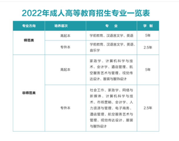 湖南女子学院2022年成人高等学历继续教育招生简章