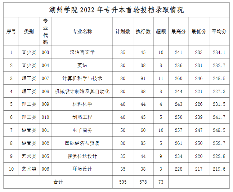 湖州学院2022年专升本首轮投档录取情况(含拟录取名单)各位考生：6月6日，湖州学院2022年专升本招生首轮投档录取已经结束，各招生专业均一次性录满(末位同分考生一并录取)，生源质量稳步提升，具体各专业录取情况及拟录取名单如下