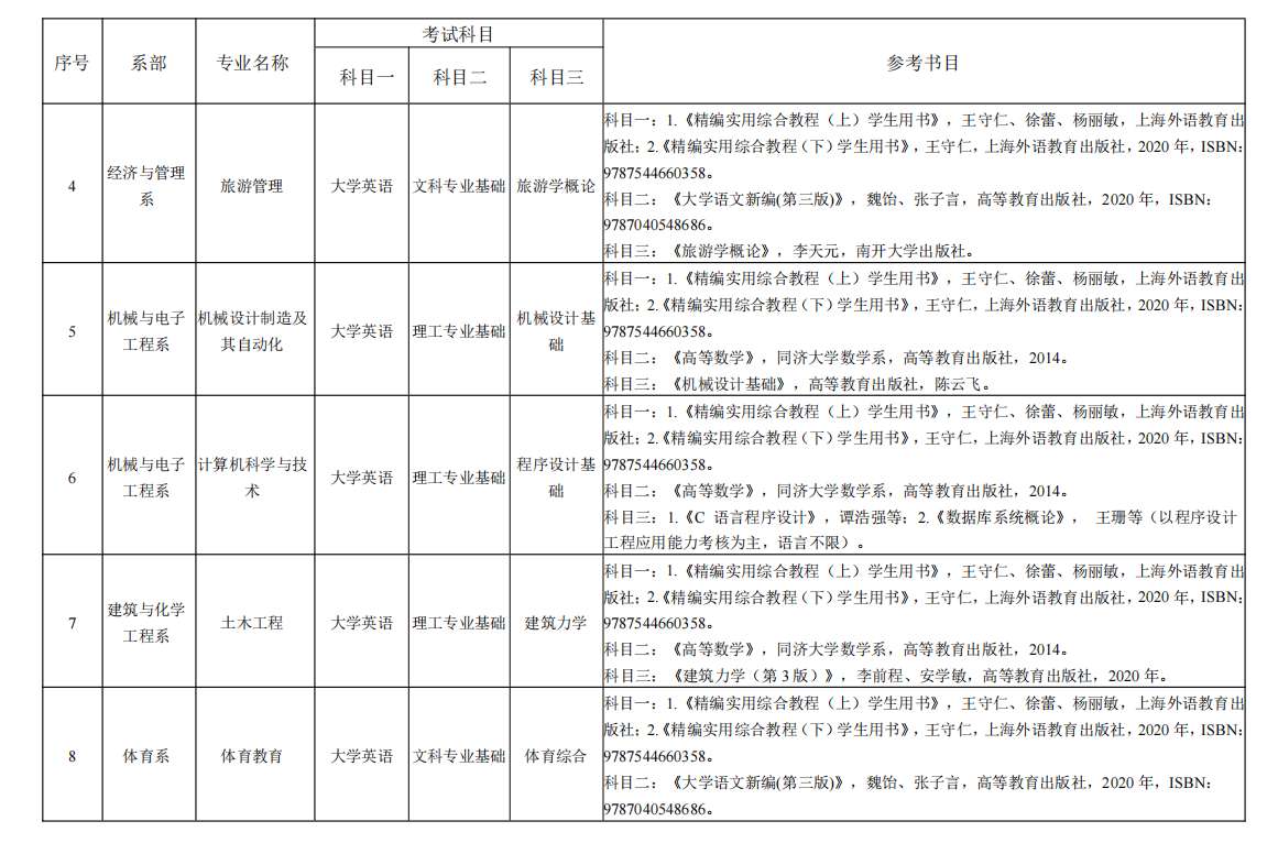 2022年湖南理工学院南湖学院专升本考试科目