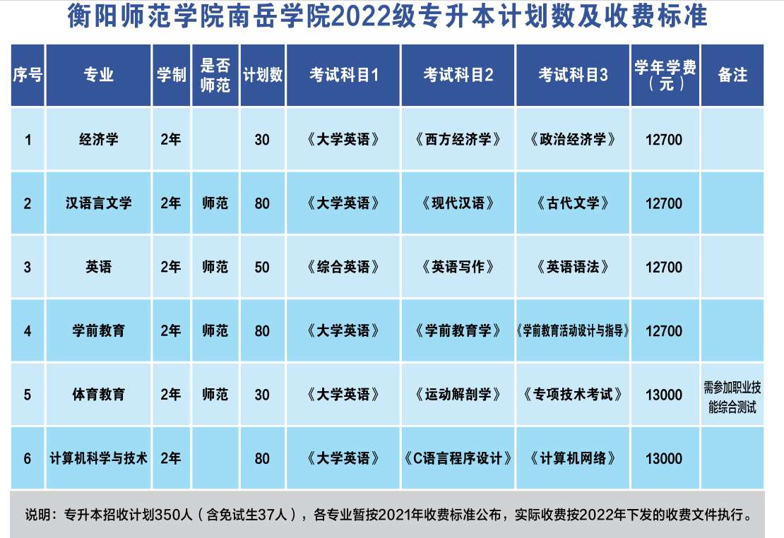 2022年衡阳师范学院南岳学院统招专升本考试科目及收费标准