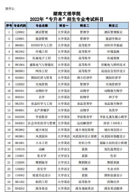 湖南文理学院2022年“专升本”招生专业考试科目