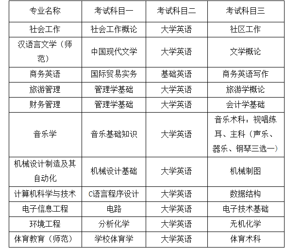 2022年湖南人文科技学院专升本招生专业及考试科目