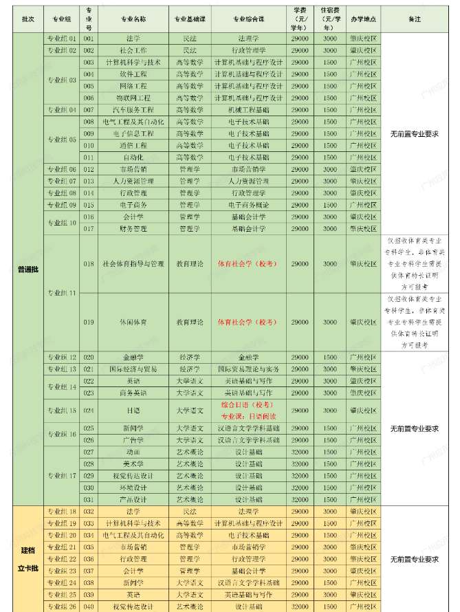 2022年广州应用科技学院专升本招生专业及考试科目