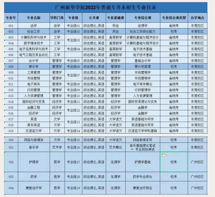 2022年广州新华学院（原中山大学新华学院）专升本招生专业及考试科目