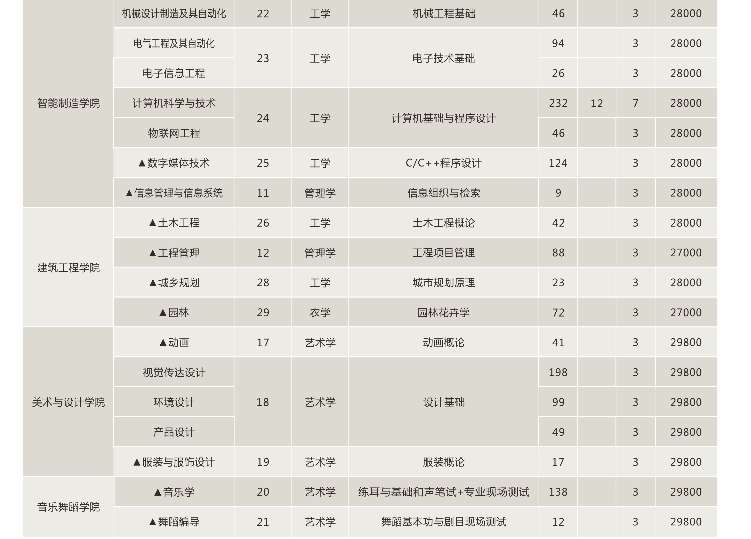 2022年湛江科技学院招生专业及考试科目