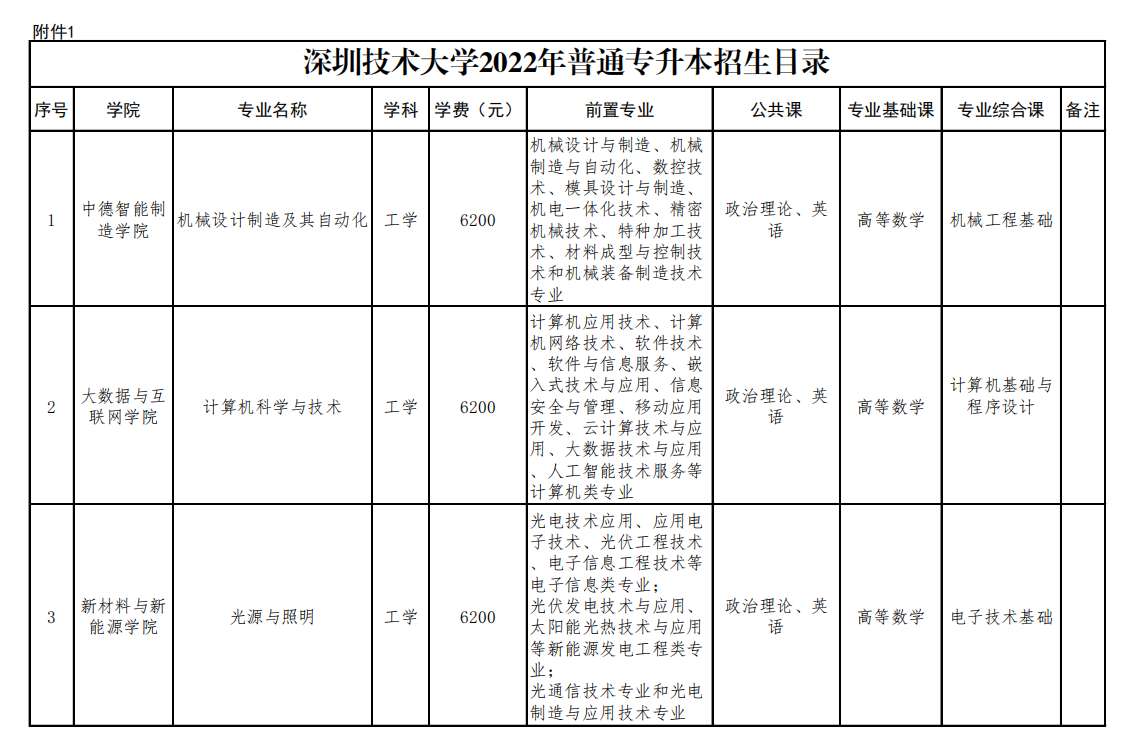 2022年深圳技术大学专升本招生专业及考试科目