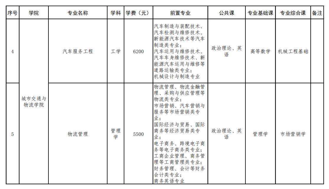 2022年深圳技术大学专升本招生专业及考试科目