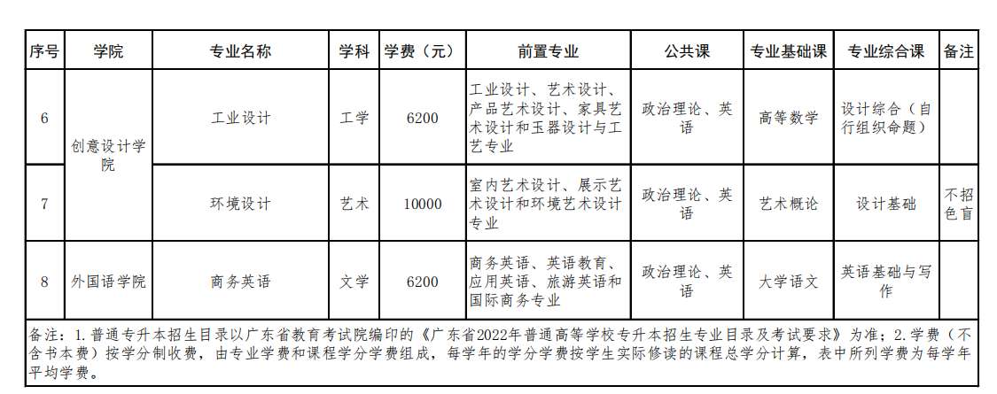 2022年深圳技术大学专升本招生专业及考试科目