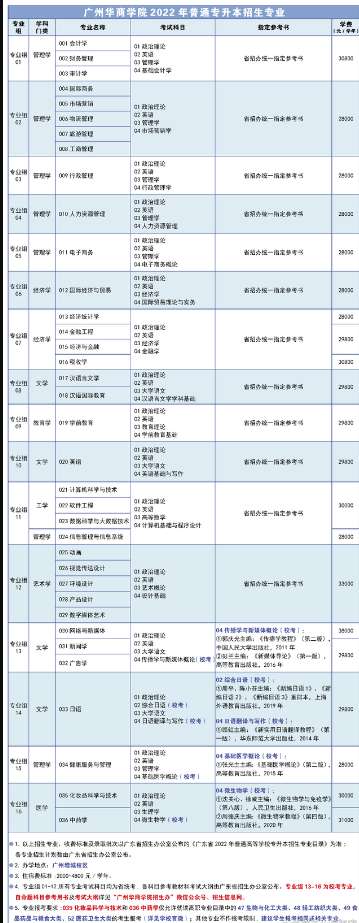 2022年广州华商学院招生专业及考试科目