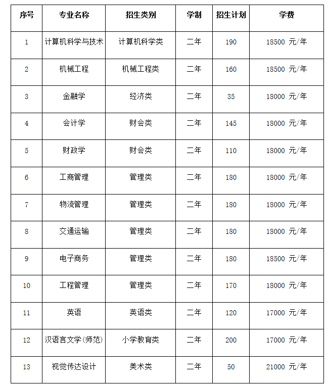 集美大学诚毅学院2022年专升本招生计划