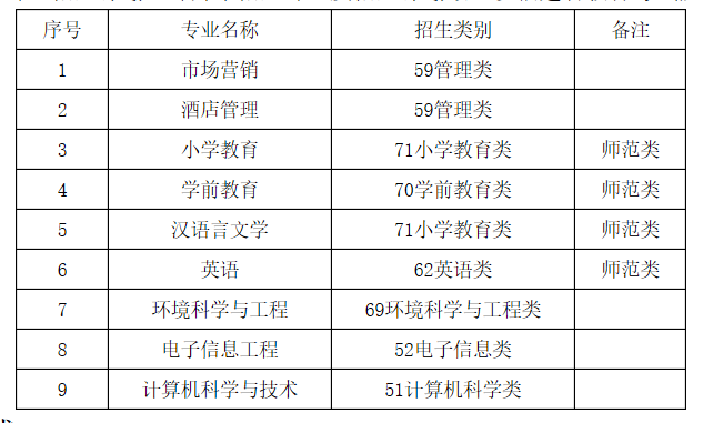 宁德师范学院2022年普通高校专升本招生章程