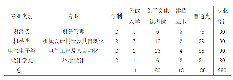 太原工业学院2022年专升本招生计划