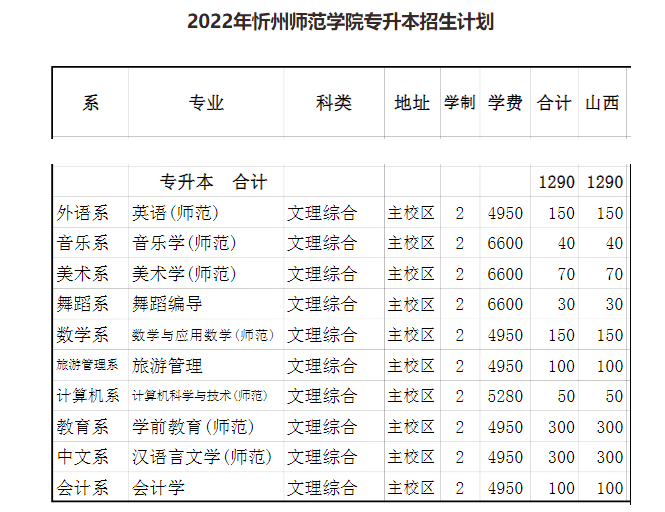 忻州师范学院 2022年专升本招生计划