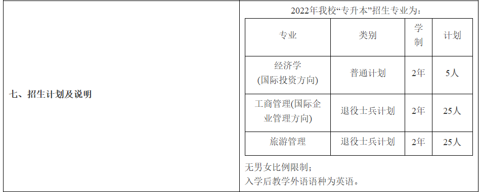 2022年上海对外经贸大学专升本招生计划