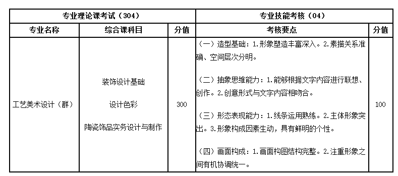 大连工业大学2022年辽宁省高等职业教育对口升学 (统招专升本)招生简章