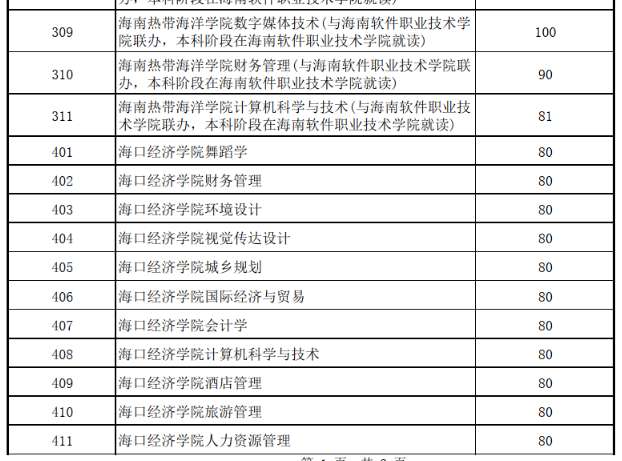 海南省2022年普通高校专升本录取普通批院校投档最低分