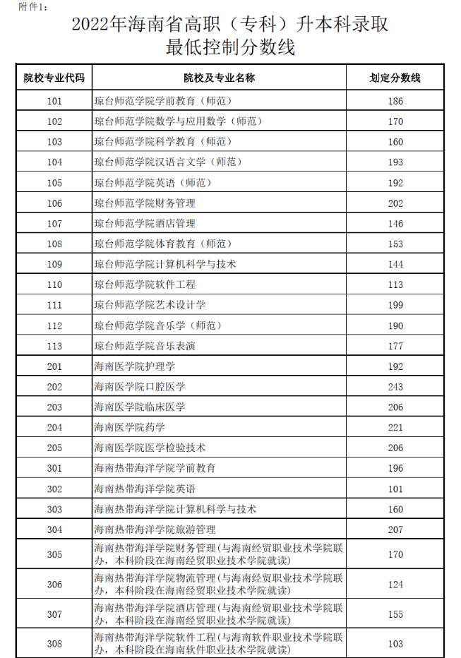 海南省2022年普通高校专升本录取普通批院校投档最低分