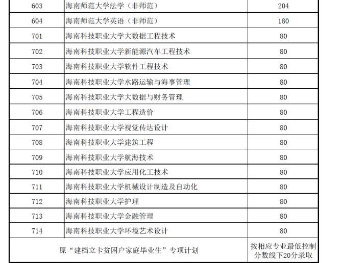 海南省2022年普通高校专升本录取普通批院校投档最低分