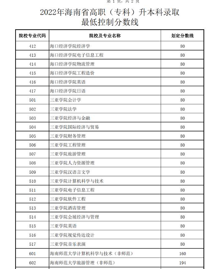 海南省2022年普通高校专升本录取普通批院校投档最低分