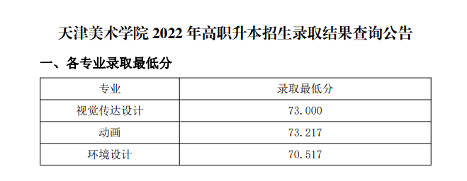 2022年天津美术学院专升本录取分数线