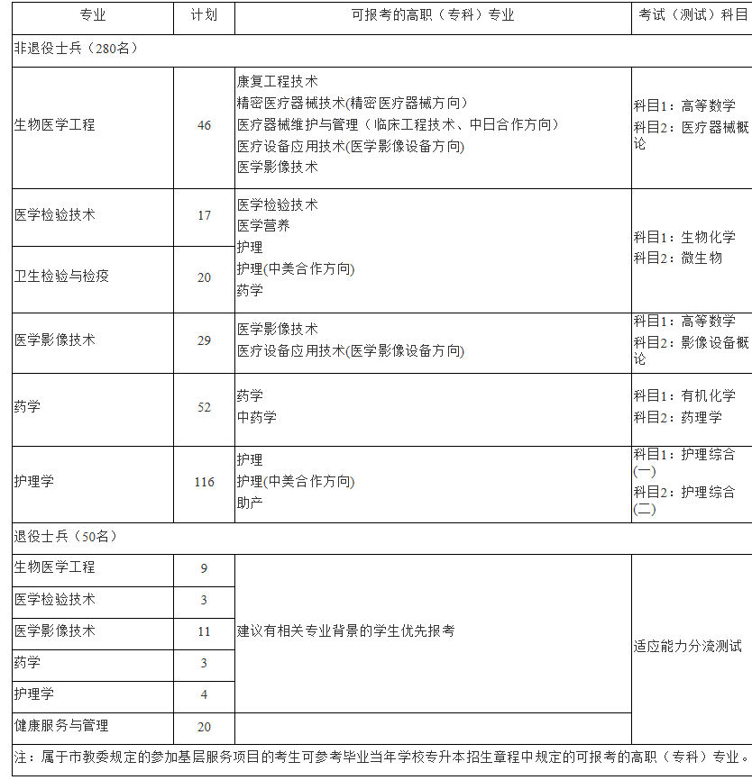 2022年上海健康医学院专升本招生计划