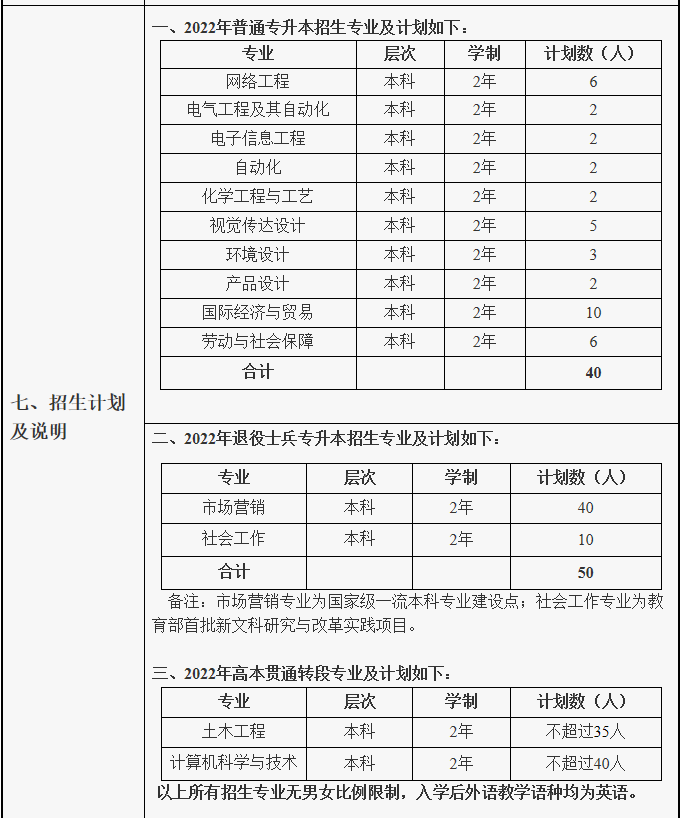 2022年上海应用技术大学专升本招生计划