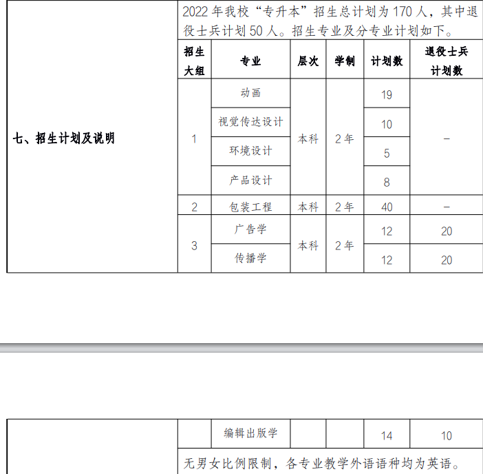 2022年上海理工大学专升本招生计划