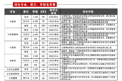 2022年湘潭医卫职业技术学院成人高考招生专业