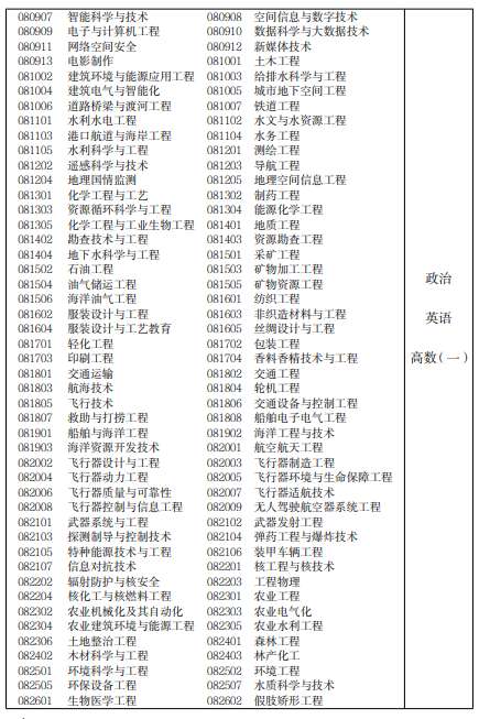 2022年宁夏专科起点升本科招生专业与统一考试科目对照表