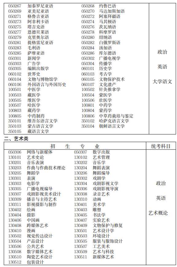 2022年宁夏专科起点升本科招生专业与统一考试科目对照表