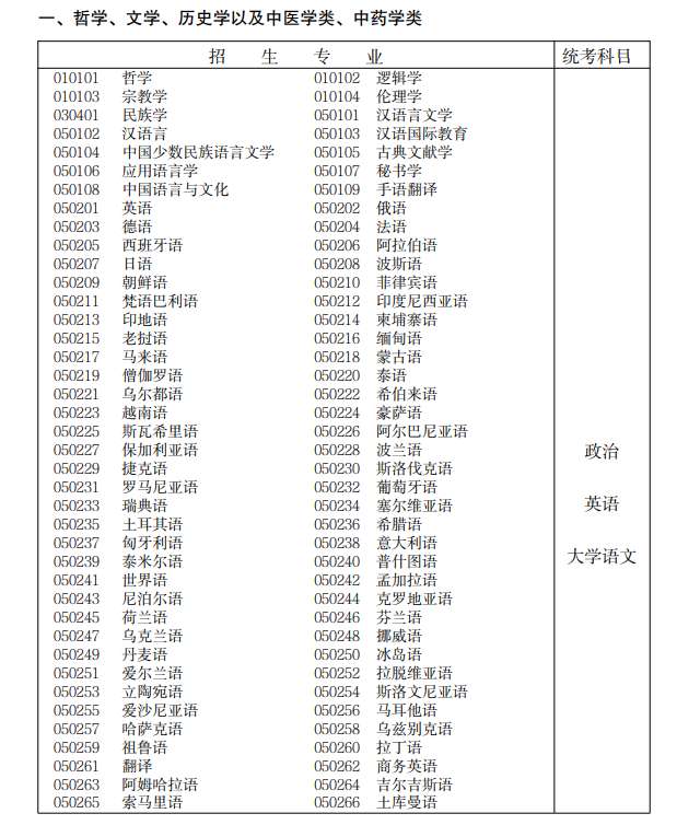 2022年宁夏专科起点升本科招生专业与统一考试科目对照表