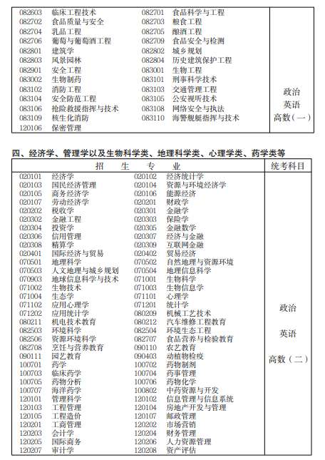 2022年宁夏专科起点升本科招生专业与统一考试科目对照表