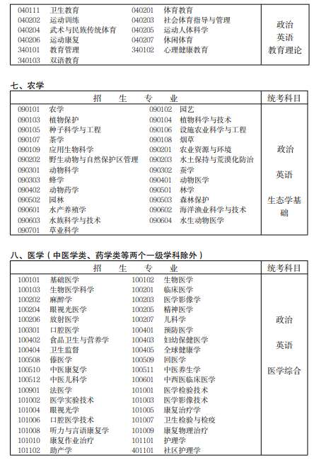 2022年宁夏专科起点升本科招生专业与统一考试科目对照表