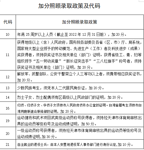 2022年天津市成人高考加分照顾申请(审核)表、加分照顾录取政策及代码