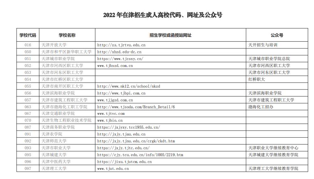 2022 年在津招生成人高校代码、地址、联系电话