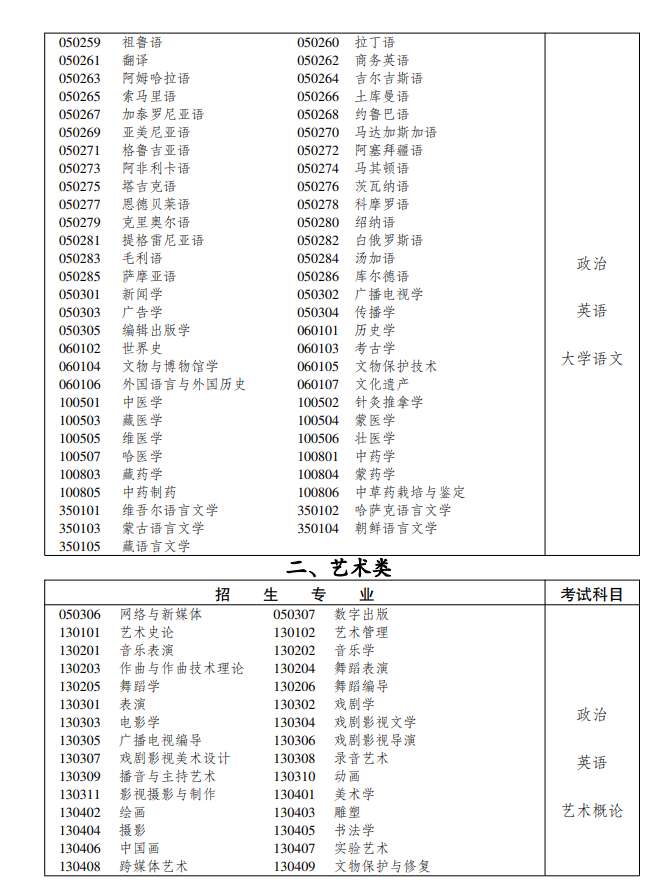 新疆维吾尔自治区 2022 年成人高考专科起点升本科招生专业与统考试科目对照表