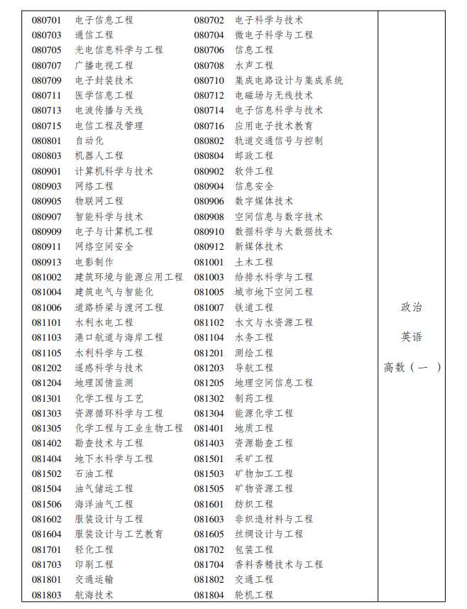 新疆维吾尔自治区 2022 年成人高考专科起点升本科招生专业与统考试科目对照表