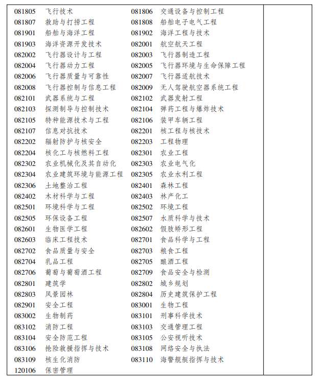 新疆维吾尔自治区 2022 年成人高考专科起点升本科招生专业与统考试科目对照表