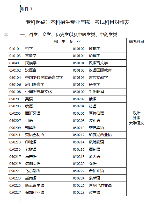 2022年云南市成人高考专升本招生专业与统一考试科 目对照表