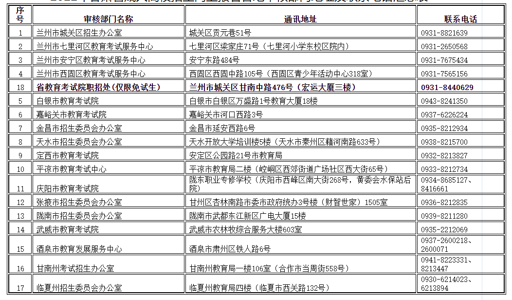 2022年甘肃省成人高校招生网上报名各地审核部门地址及联系电话汇总表