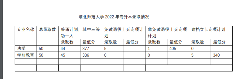 《淮北师范大学2022年专升本录取情况》