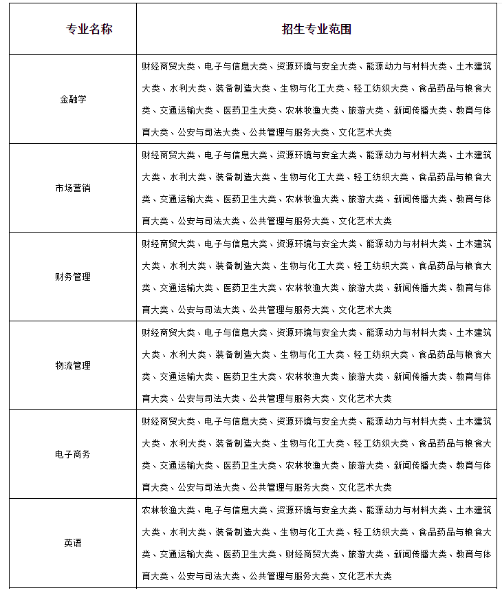 关于公布合肥经济学院2023年普通高校专升本招生方案的通知